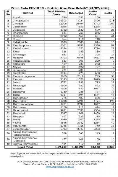 July 24 TN COVID Update 6785 new cases total 199749 88 New Deaths