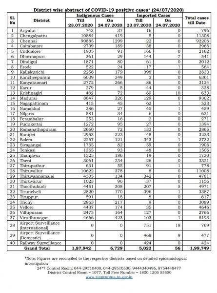 July 24 TN COVID Update 6785 new cases total 199749 88 New Deaths