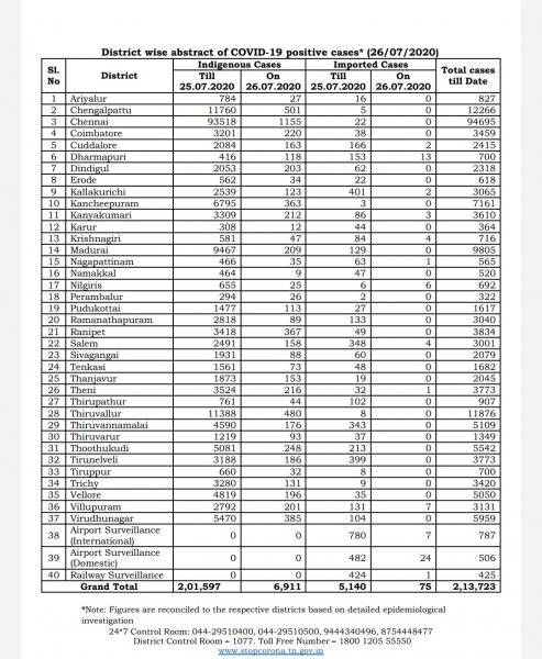 July 26 TN COVID Update 6986 new cases total 213723 85 New Deaths