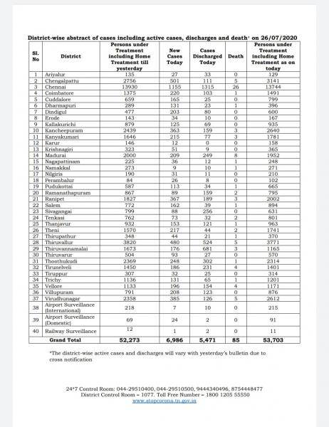 July 26 TN COVID Update 6986 new cases total 213723 85 New Deaths