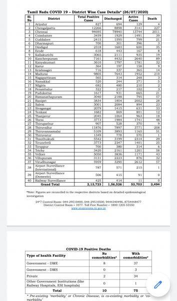 July 26 TN COVID Update 6986 new cases total 213723 85 New Deaths