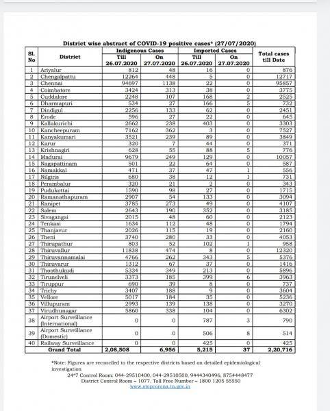 July 27 TN COVID Update 6993 new cases total 220716 77 New Deaths