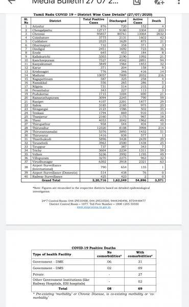 July 27 TN COVID Update 6993 new cases total 220716 77 New Deaths