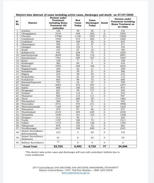 July 27 TN COVID Update 6993 new cases total 220716 77 New Deaths