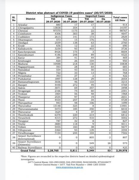 July 30 TN COVID Update 5864 new cases total 239978 97 New Deaths