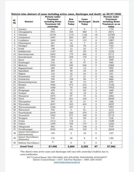 July 30 TN COVID Update 5864 new cases total 239978 97 New Deaths