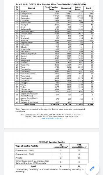 July 30 TN COVID Update 5864 new cases total 239978 97 New Deaths