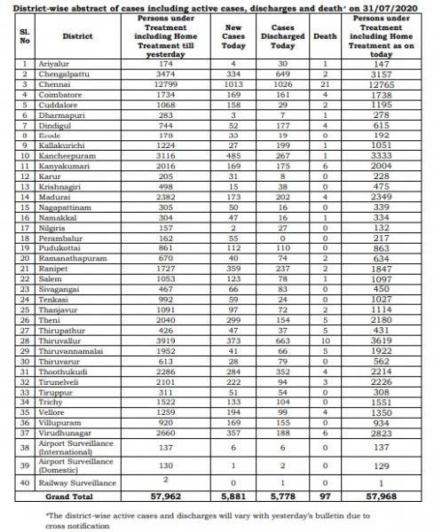 July 31 TN COVID Update 5881 new cases total 245859 97 New Deaths