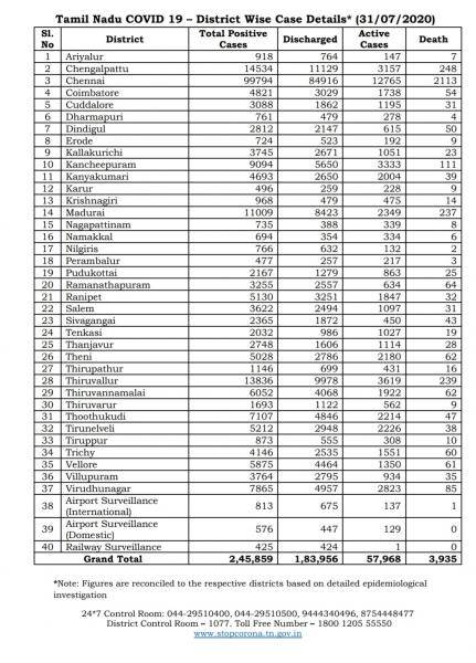 July 31 TN COVID Update 5881 new cases total 245859 97 New Deaths