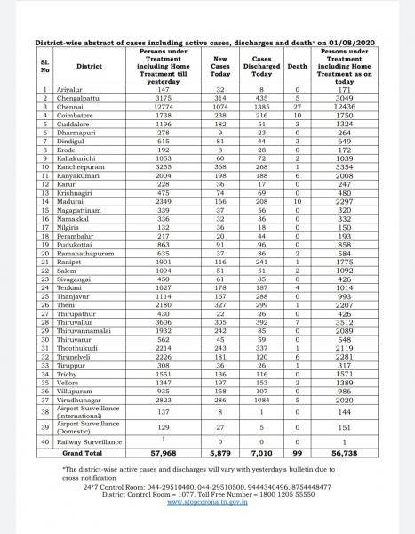 Aug 01 TN COVID Update 5879 new cases total 251738 99 New Deaths