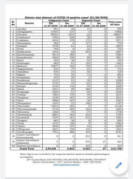 Aug 01 TN COVID Update 5879 new cases total 251738 99 New Deaths