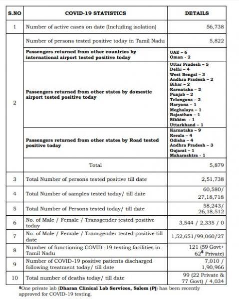 Aug 01 TN COVID Update 5879 new cases total 251738 99 New Deaths