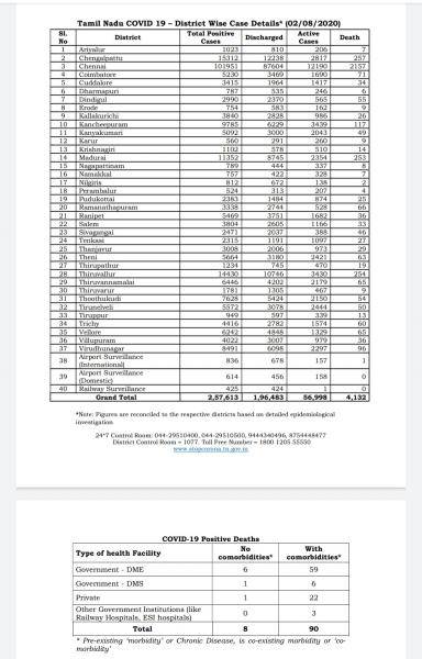 Aug 02 TN COVID Update 5875 new cases total 257613 98 New Deaths