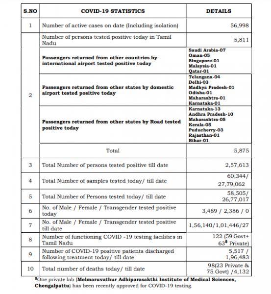 Aug 02 TN COVID Update 5875 new cases total 257613 98 New Deaths