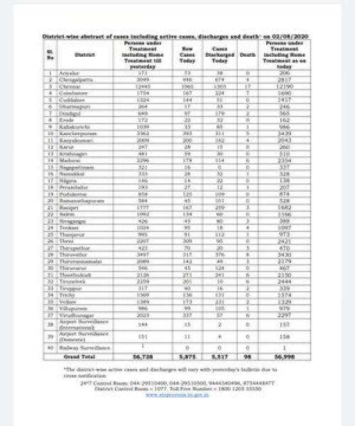 Aug 02 TN COVID Update 5875 new cases total 257613 98 New Deaths