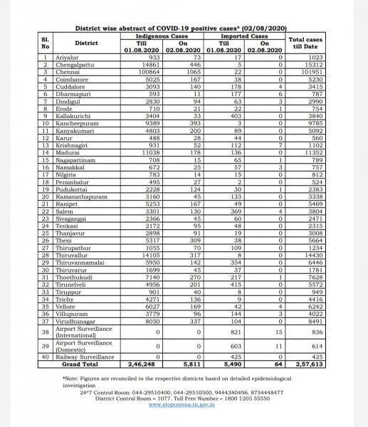 Aug 02 TN COVID Update 5875 new cases total 257613 98 New Deaths