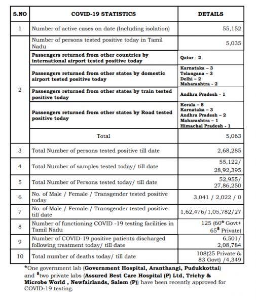 Aug 04 TN COVID Update 5063 new cases total 268285 108 New Deaths
