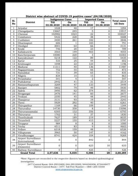 Aug 04 TN COVID Update 5063 new cases total 268285 108 New Deaths