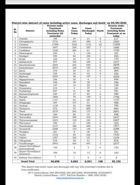 Aug 04 TN COVID Update 5063 new cases total 268285 108 New Deaths