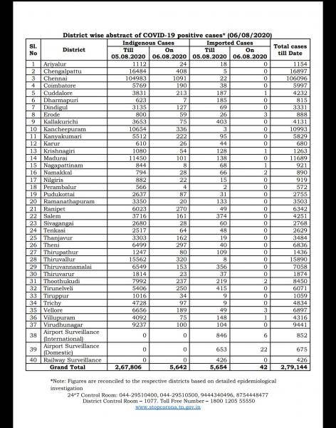 Aug 06 TN COVID Update 5864 new cases total 279141 110 New Deaths