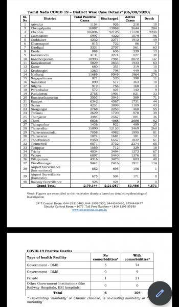 Aug 06 TN COVID Update 5864 new cases total 279141 110 New Deaths