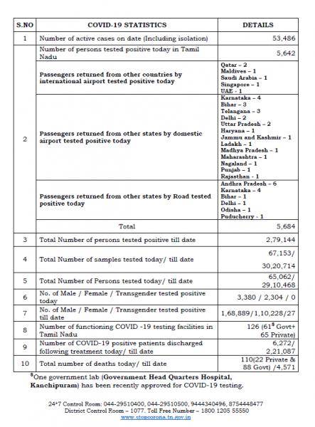 Aug 06 TN COVID Update 5864 new cases total 279141 110 New Deaths