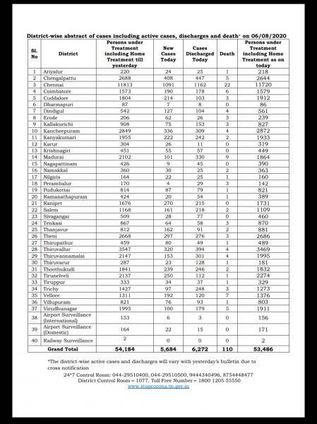 Aug 06 TN COVID Update 5864 new cases total 279141 110 New Deaths