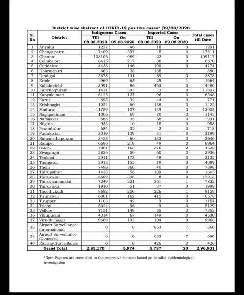 Aug 09 TN COVID Update 5994 new cases total 296901 119 New Deaths