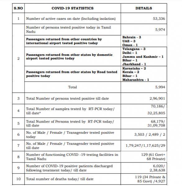 Aug 09 TN COVID Update 5994 new cases total 296901 119 New Deaths