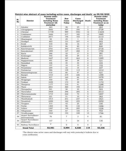 Aug 09 TN COVID Update 5994 new cases total 296901 119 New Deaths