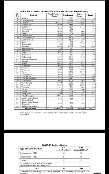 Aug 09 TN COVID Update 5994 new cases total 296901 119 New Deaths