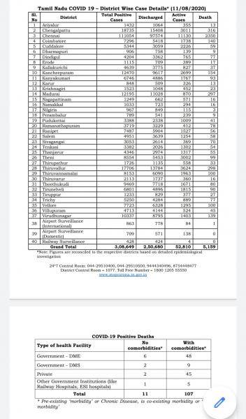 Aug 11 TN COVID Update 5834 new cases total 308649 118 New Deaths