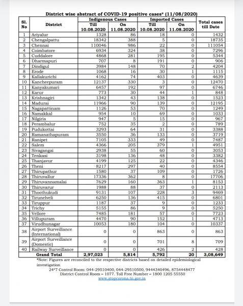 Aug 11 TN COVID Update 5834 new cases total 308649 118 New Deaths