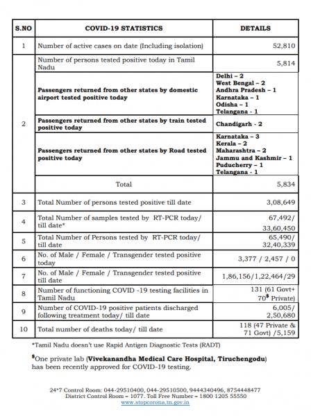 Aug 11 TN COVID Update 5834 new cases total 308649 118 New Deaths
