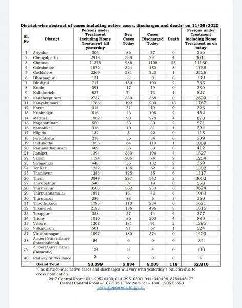 Aug 11 TN COVID Update 5834 new cases total 308649 118 New Deaths