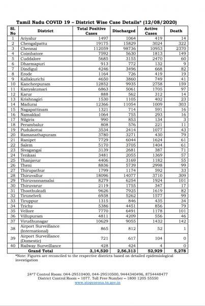 Aug 12 TN COVID Update 5871 new cases total 314520 119 New Deaths