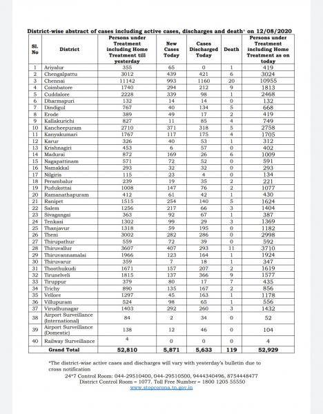 Aug 12 TN COVID Update 5871 new cases total 314520 119 New Deaths