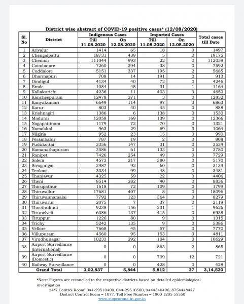 Aug 12 TN COVID Update 5871 new cases total 314520 119 New Deaths