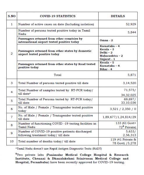 Aug 12 TN COVID Update 5871 new cases total 314520 119 New Deaths