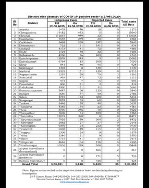 Aug 13 TN COVID Update 5835 new cases total 320355 119 New Deaths