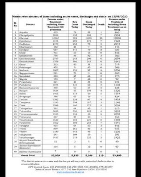 Aug 13 TN COVID Update 5835 new cases total 320355 119 New Deaths