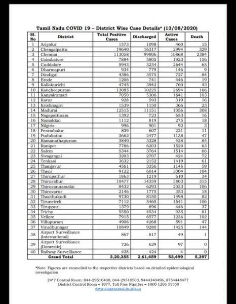 Aug 13 TN COVID Update 5835 new cases total 320355 119 New Deaths