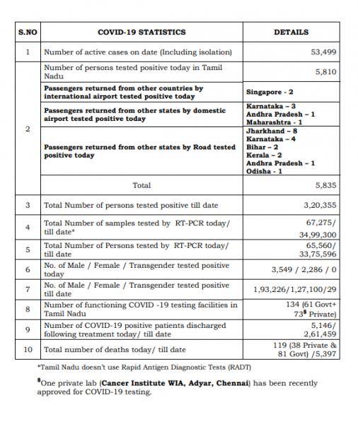 Aug 13 TN COVID Update 5835 new cases total 320355 119 New Deaths