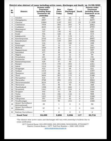 Aug 14 TN COVID Update 5890 new cases total 326245 117 New Deaths