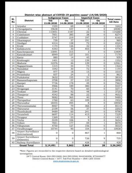 Aug 14 TN COVID Update 5890 new cases total 326245 117 New Deaths