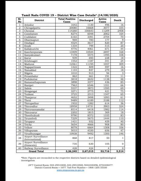 Aug 14 TN COVID Update 5890 new cases total 326245 117 New Deaths