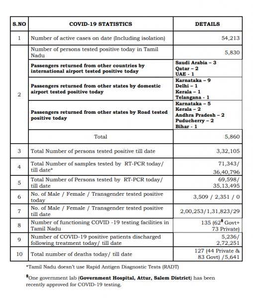 Aug 15 TN COVID Update 5860 new cases total 332105 127 New Deaths