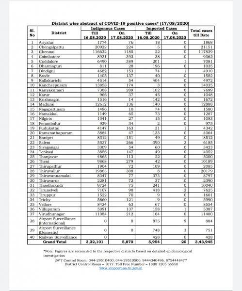 Aug 17 TN COVID Update 5890 new cases total 343945 120 New Deaths