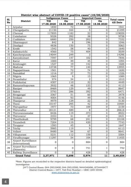 Aug 18 TN COVID Update 5709 new cases total 349654 121 New Deaths