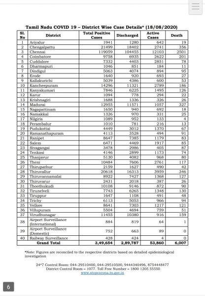 Aug 18 TN COVID Update 5709 new cases total 349654 121 New Deaths